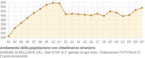 sei di bellante se|Bellante